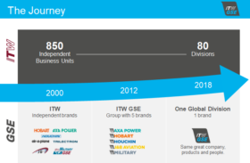 the itw gse brand journey
