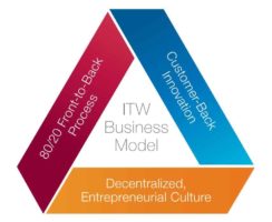 itw business model