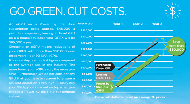 go green cut costs eGPU