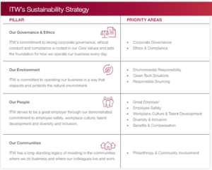 ITW’s Commitment to Environmental and Social Progress - ITW GSE