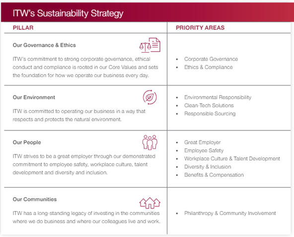 itw sustainability report 2023