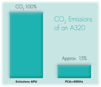 CO2 savings